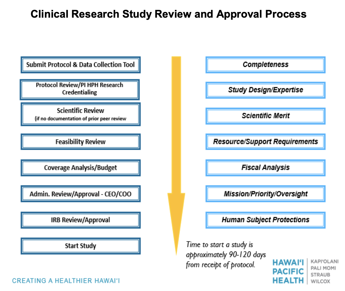 Hawaii Pacific Health Clinical Research Study Review and Approval Process Diagram